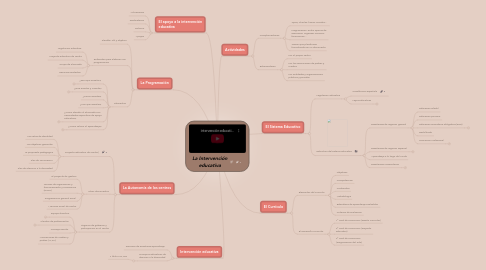 Mind Map: La Intervención educativa