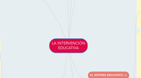 Mind Map: LA INTERVENCIÓN EDUCATIVA