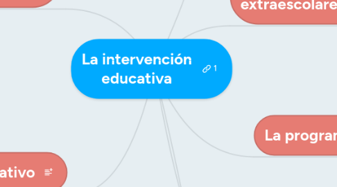 Mind Map: La intervención educativa