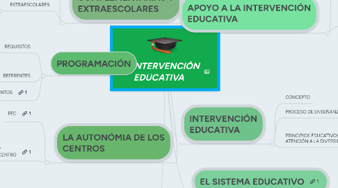 Mind Map: LA INTERVENCIÓN EDUCATIVA