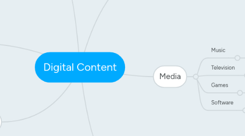 Mind Map: Digital Content