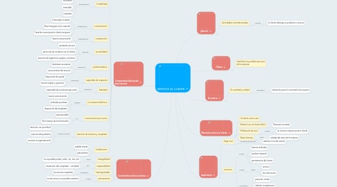 Mind Map: SERVICIO AL CLIENTE