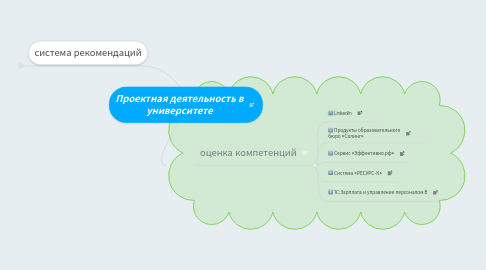 Mind Map: Проектная деятельность в университете