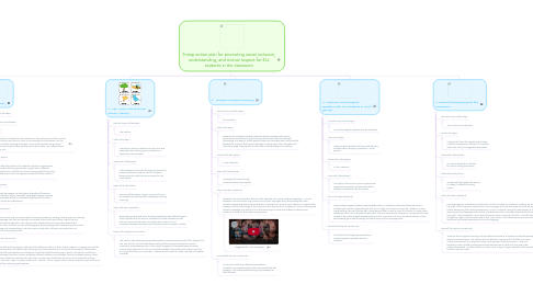 Mind Map: 5-step action plan for promoting social inclusion, understanding, and mutual respect for ELL students in the classroom