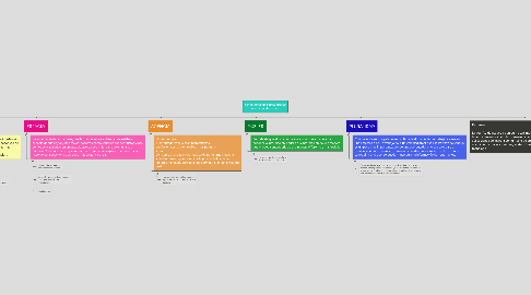 Mind Map: Cinco principios  para diseñar interfaces de usuario