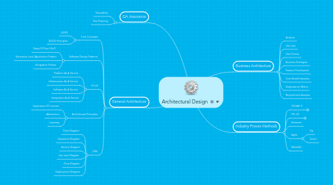 Mind Map: Architectural Design