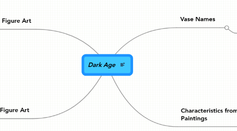 Mind Map: Dark Age