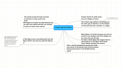 Mind Map: Archaic Age Art Pottery