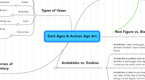 Mind Map: Dark Ages & Archaic Age Art