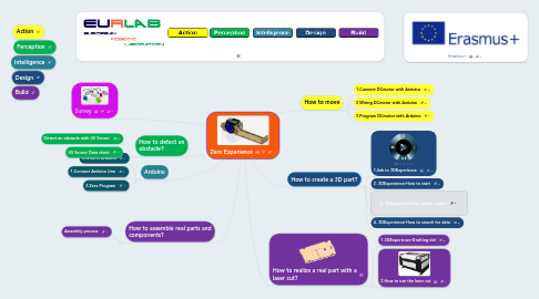 Mind Map: Zero Experience