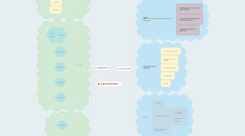 Mind Map: ENVIROMENT