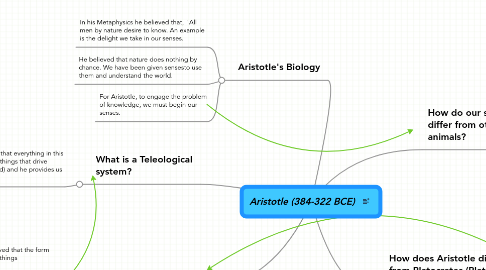 Mind Map: Aristotle (384-322 BCE)