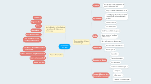 Mind Map: Courseware For Learning