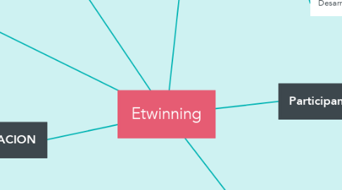 Mind Map: Etwinning