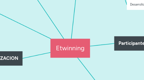 Mind Map: Etwinning