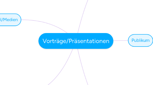 Mind Map: Vorträge/Präsentationen