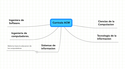 Mind Map: Curricula ACM