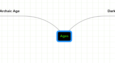 Mind Map: Ages