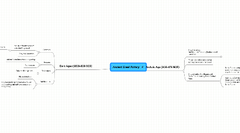 Mind Map: Ancient Greek Pottery
