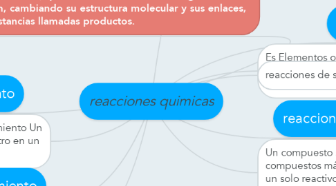 Mind Map: reacciones quimicas