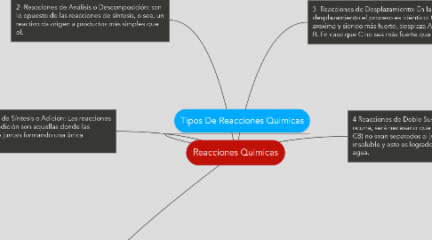Mind Map: Reacciones Quimicas
