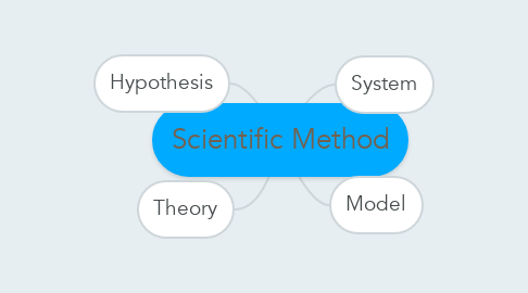 Mind Map: Scientific Method