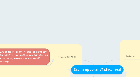 Mind Map: Етапи проектної діяльності