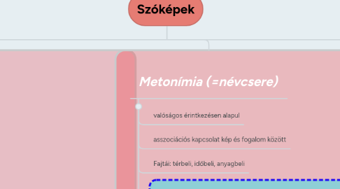Mind Map: Szóképek