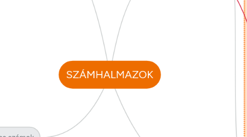 Mind Map: SZÁMHALMAZOK