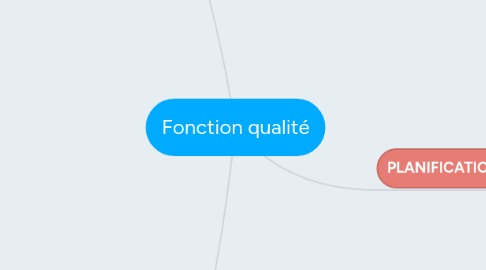 Mind Map: Fonction qualité