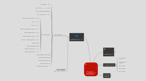 Mind Map: Frontend developing