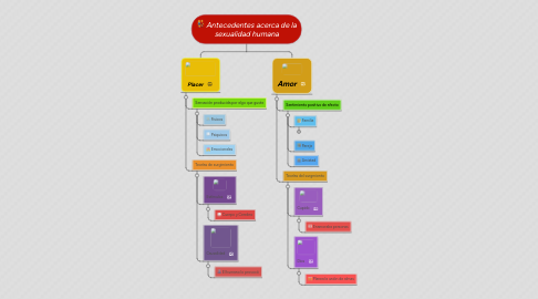 Mind Map: Antecedentes acerca de la sexualidad humana