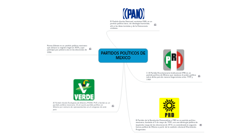 Mind Map: PARTIDOS POLÍTICOS DE MEXICO