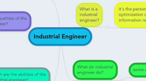 Mind Map: Industrial Engineer