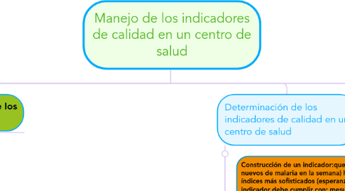 Mind Map: Manejo de los indicadores de calidad en un centro de salud