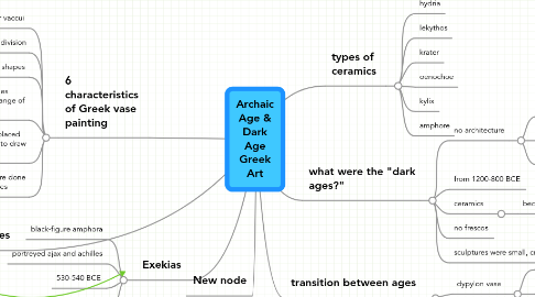 Mind Map: Archaic Age & Dark Age Greek Art