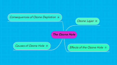 Mind Map: The Ozone Hole