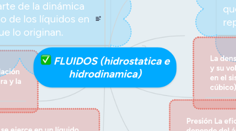 Mind Map: FLUIDOS (hidrostatica e hidrodinamica)