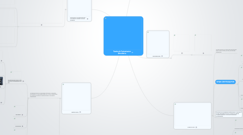 Mind Map: Fuentes de Contaminacion Atmosferica