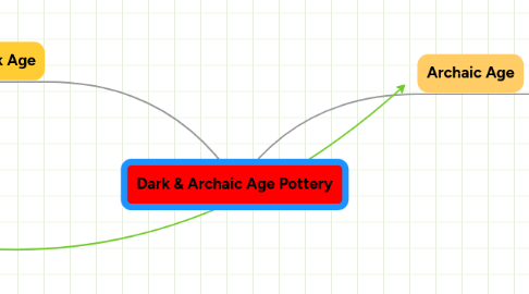 Mind Map: Dark & Archaic Age Pottery