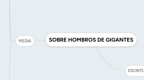 Mind Map: SOBRE HOMBROS DE GIGANTES