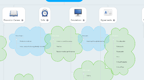Mind Map: Courseware: Keys to The Modern Classroom