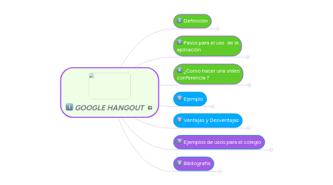 Mind Map: GOOGLE HANGOUT