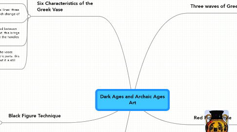 Mind Map: Dark Ages and Archaic Ages Art