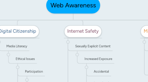 Mind Map: Web Awareness