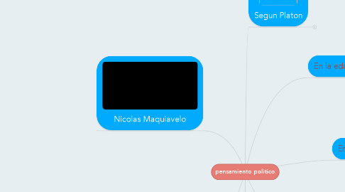 Mind Map: pensamiento politico