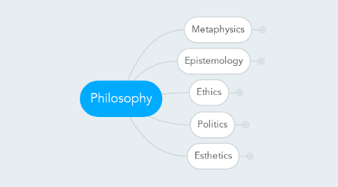 Mind Map: Philosophy
