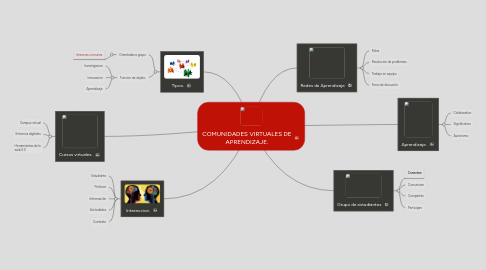 Mind Map: COMUNIDADES VIRTUALES DE APRENDIZAJE.