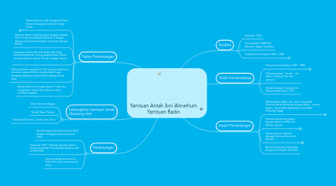 Mind Map: Yamtuan Antah ibni Almarhum Yamtuan Radin