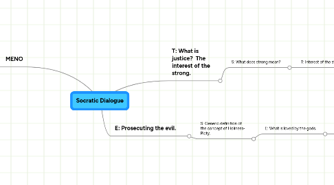 Mind Map: Socratic Dialogue